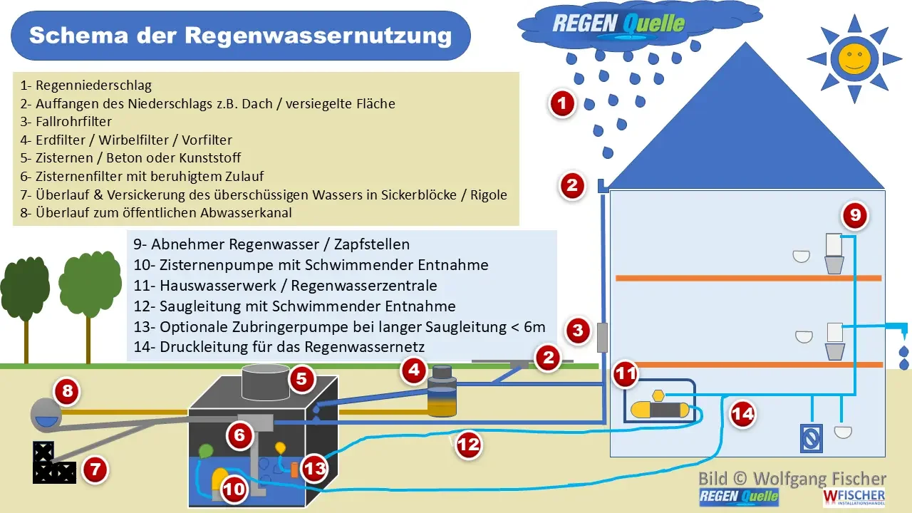 Regenwassernutzung Schema