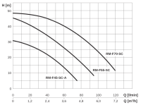 Intewa RAINMASTER Favorit 45 SC-A m. Drehzahlregelung