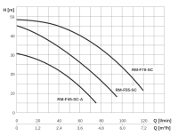 Intewa RAINMASTER Favorit 55 SC m. Inverterpumpe 4,5bar 5,5m³